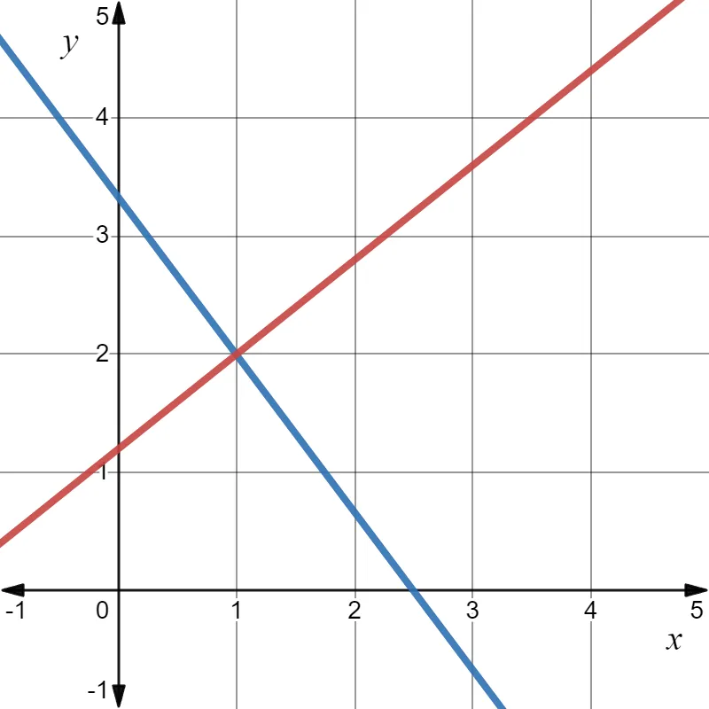 Graph showing two intersecting lines: a red line with positive slope and a blue line with negative slope, on an x-y coordinate plane with axes labeled x and y.