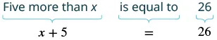 The image translates the phrase 'Five more than x is equal to 26' into the algebraic equation 'x + 5 = 26', using brackets to show the corresponding parts.