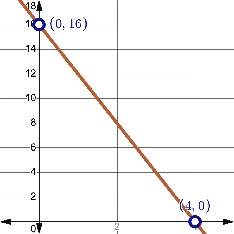A graph showing a decreasing straight line passing through points (0, 16) and (4, 0), which are highlighted with blue circles and labeled in blue text. The axes are marked with black arrows and numbers.
