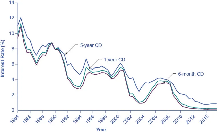 The graph shows that interest rates for 6-month, 1-year, and 5-year CDs were highest between 1984 and 1986 with rates exceeding 9%. Today, they each have interest rates below 1.8%.