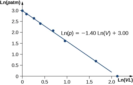 The figure is a plot of pressure, p, in atmospheres on the vertical axis as a function of volume, V, in liters on the horizontal axis. The horizontal volume scale runs from 0 to 3.0, and the vertical pressure scale runs from 0 to 2.0. The data from the previous table is plotted as points and the equation L n (p) equals minus 1.40 L n (V) plus 3.00 is plotted as a line. The points all lie on or very close to the line.