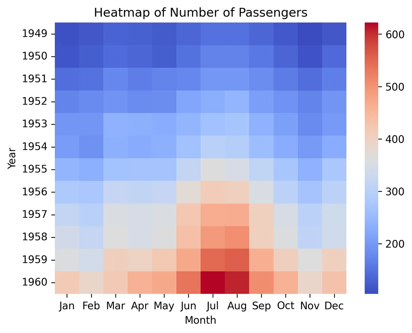 A heatmap of number of passengers with months (Jan through Dec) on the X axis and years (1960 through 1949) on the Y axis. A color key with blue (100) as the lowest and red (600) as the highest value runs along the right side of the graph. The highest values are clustered in July and August of 1959 and 1960.