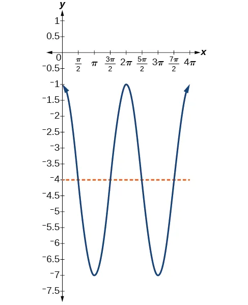 Gráfico de coseno con rango [-1,-7]. El periodo es de 2 pi. Máximos locales en (0,-1), (2pi,-1) y (4pi, -1). Mínimos locales en (pi,-7) y (3pi, -7).