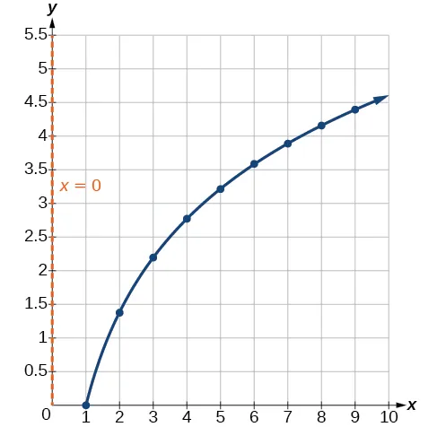 Gráfico de los valores de la tabla anterior que muestra que se ajusta a la función y=2ln(x) con una asíntota en x=0.