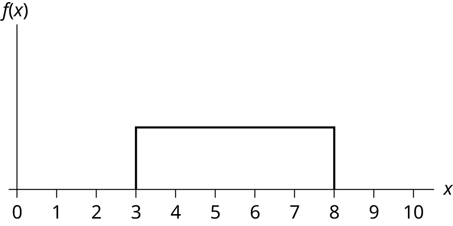 The horizontal axis ranges from 0 to 10. The distribution is modeled by a rectangle extending from x = 3 to x =8.