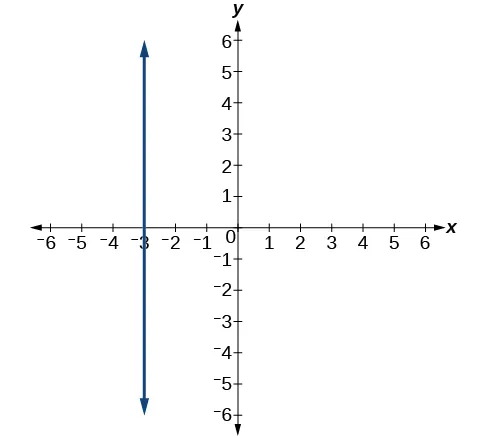 A Cartesian coordinate plane displays a vertical blue line. The x-axis ranges from -6 to 6, and the y-axis ranges from -6 to 6. The line passes through the x-axis at -3 and extends infinitely in both positive and negative y-directions, representing the equation x = -3.