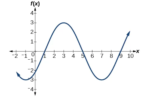Gráfico de 3sen(*(pi/4)x-pi/4). El gráfico tiene una amplitud de 3, un periodo de 8 y un desplazamiento de fase de 1 hacia la derecha.