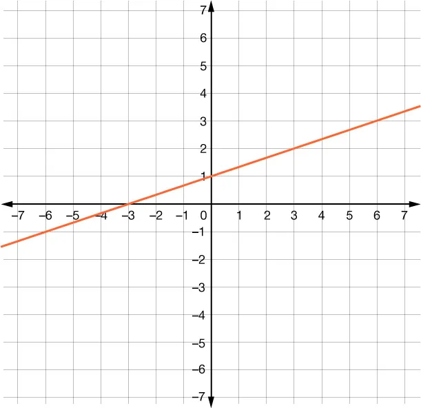 A graph on a grid with x and y axes shows an orange line sloping upward.
