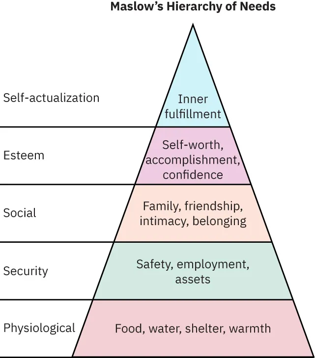 Diagram showing Maslow's hierarchy of needs in pyramid: Base layer: Physiological, Food, water, shelter, warmth; second level from bottom: Security, Safety, employment, assets; third level from bottom: Social, Family, friendship, intimacy, belonging; fourth level from bottom: Esteem, Self-worth, accomplishment, confidence; top level: Self-actualization, Inner fulfillment