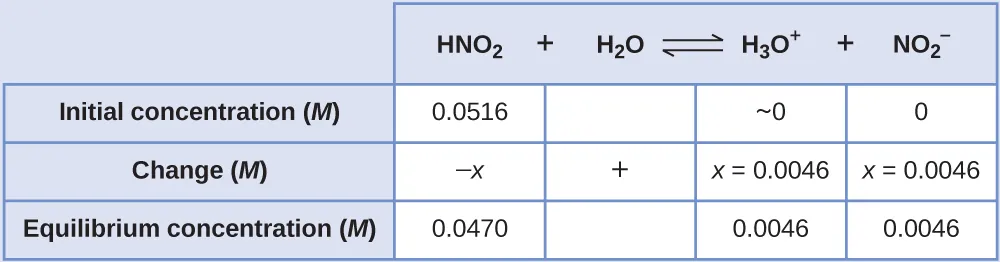 This table has two main columns and four rows. The first row for the first column does not have a heading and then has the following in the first column: Initial concentration ( M ), Change ( M ), Equilibrium concentration ( M ). The second column has the header of “H N O subscript 2 plus sign H subscript 2 O equilibrium sign H subscript 3 O superscript positive sign plus sign N O subscript 2 superscript negative sign.” Under the second column is a subgroup of four columns and three rows. The first column has the following: 0.0516, negative x, 0.0470. The second column is blank in the first row, positive sign, blank for the third row. The third column has the following: approximately 0, x equals 0.0046, 0.0046. The fourth column has the following: 0, negative x, 0.0046.