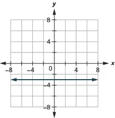 The figure has a constant function graphed on the x y-coordinate plane. The x-axis runs from negative 6 to 6. The y-axis runs from negative 6 to 6. The line goes through the points (0, negative 3), (1, negative 3), and (2, negative 3).