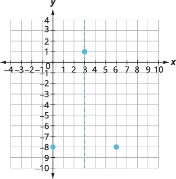 Cartesian graph with three points: (3,1), (0,-8) and (6,-8). A dashed vertical line passes through x=3.