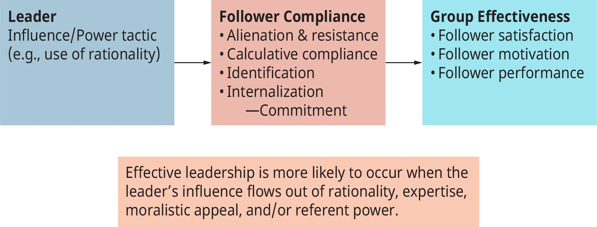 A diagram illustrates the leader-follower power relationship.
