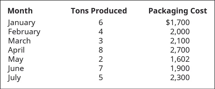 Month, Tons Produced, Packaging Cost, respectively: January, 6, $1,700; February, 4, 2,000; March, 3, 2,100; April, 8, 2,700; May, 2, 1,602; June, 7, 1,900; July, 5, 2,300.