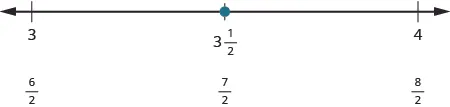 A number line is shown. It shows 3, 3 and 1 half, and 4. Below 3 it says 6 halves. Below 3 and 1 half it says 7 halves. Below 4 it says 8 halves. There is a red dot at 3 and 1 half.