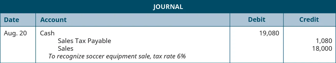 A journal entry is made on August 20 and shows a Debit to Cash for $19,080, a credit to Sales tax payable for $1,080, and a credit to Sales for $18,000 with the note “To recognize soccer equipment sale, tax rate 6 percent.”