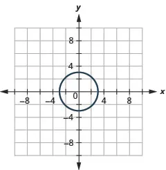 The figure shows a circle graphed on the x y coordinate plane. The x-axis of the plane runs from negative 10 to 10. The y-axis of the plane runs from negative 8 to 8. The parabola circle has a center at (0, 0) and a radius of 3.