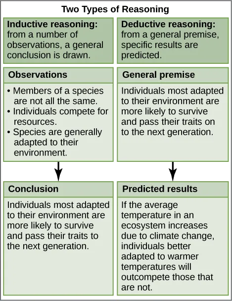 Diagram defines two types of reasoning. In inductive reasoning, a general conclusion is drawn from a number of observations. In deductive reasoning, specific results are predicted from a general premise. An example of inductive reasoning is given. In this example, three observations are made: (1) Members of a species are not all the same. (2) Individuals compete for resources. (3) Species are generally adapted to their environment. From these observations, the following conclusion is drawn: Individuals most adapted to their environment are more likely to survive and pass their traits on to the next generation. An example of deductive reasoning is also given. In this example, the general premise is that individuals most adapted to their environment are more likely to survive and pass their traits on to the next generation. From this premise, it is predicted that, if global climate change causes the temperature in an ecosystem to increase, those individuals better adapted to a warmer climate will outcompete those that are not.