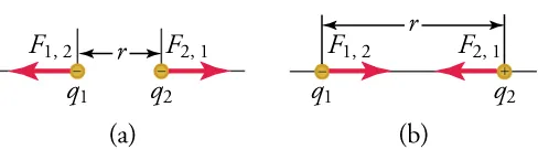 This figure has two parts. Part a shows two small spheres of equal size, labeled “q subscript 1” and “q subscript 2”, separated by a distance marked as “r”. Each sphere contains a minus sign. Two arrows, labeled “F subscript 1,2” and “F subscript 2,1”, point from the spheres away from each other. Part b also shows two small spheres of equal size, labeled “q subscript 1” and “q subscript 2”, separated by a larger distance marked as “r”. One of these spheres contains a minus sign and the other contains a plus sign. Two arrows, labeled 7F subscript 1,2” and “F subscript 2,1”, point from the spheres toward each other.