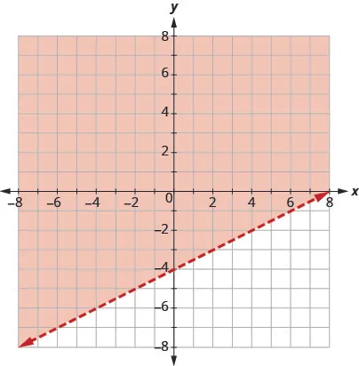 A graph on a coordinate plane shows the solution set for the inequality y > (1/2)x - 4. The region above the dashed line y = (1/2)x - 4 is shaded orange.