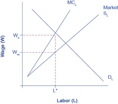  The graph compares monopsony to perfect competition for labor market outcomes.  The x-axis is Labor, and the y-axis is Wages.  There are three curves.  The curve representing typical market supply for labor slopes upward from the bottom left to the top right.  The curve representing the marginal cost of hiring additional workers also, slopes from the bottom left to the top right, but it is steeper, and therefore always above the regular market supply curve.   The third curve is the labor demand, sloping from the top left to the bottom right.  A line representing the wage preferred by the union intersects the marginal cost curve, and a line representing the wage preferred by the monopsony intersects the market supply curve.