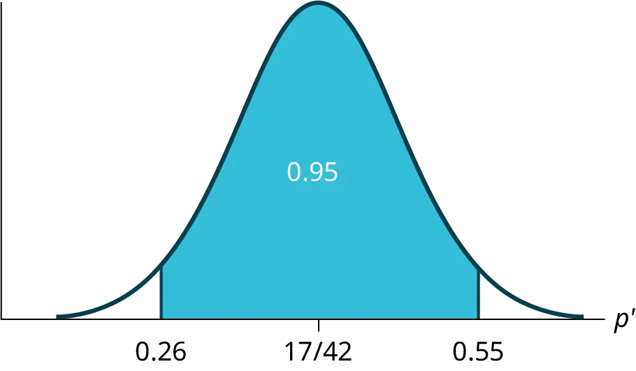 Normal distribution graph of the proportion of fleas killed by the new shampoo with values of 0.26, 17/42, and 0.55 on the x-axis. A vertical upward line extends from 0.26 and 0.55. The area between these two points is equal to 0.95.
