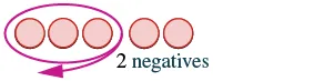 A diagram shows four red circles in a row. The first three are encircled by a purple oval with an arrow. The text '2 negatives' is positioned below the fourth circle.