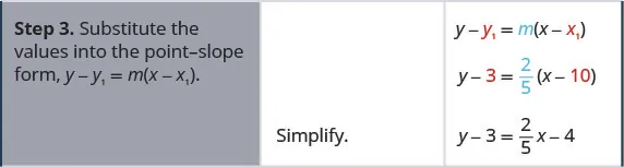 In the third row, the first cell reads: “Step 3. Substitute the values into the point-slope form, y minus y subscript 1 equals m times x minus x subscript 1 in parentheses.” The top line of the second cell is left blank. The third cell features the point-slope form written again: y minus y subscript 1 equals m times x minus x subscript 1 in parentheses. Below this is the point-slope form with 10 substituted for x subscript 1, 3 substituted for y subscript 1, and 2 fifths substituted for m: y minus 3 equals 2 fifths times x minus 10 in parentheses. One line down, the instructions in the second cell say: “Simplify.” In the third cell is y minus 3 equals 2 fifths x minus 4.