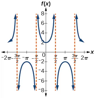 Gráfico de una función secante modificada. Cuatro asíntotas verticales.