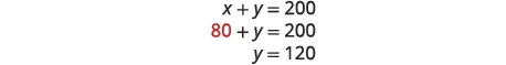 Solving the equation x + y = 200 by substituting x with 80, which then results in y = 120. The steps demonstrate basic algebraic substitution to find the value of 'y'.