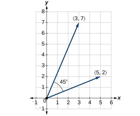 Gráfico que muestra los dos vectores de posición (3, 7) y (5, 2) y el ángulo de 45 grados entre ellos.