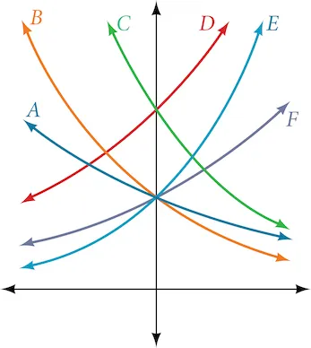 Graph of six exponential functions.