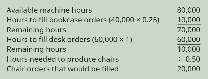Available machine hours 80,000 plus Hours to fill bookcase orders (40,000 times 0.25) 10,000 equals Remaining hours 70,000. Remaining hours plus Hours to fill desk orders (60,000 times 1) 60,000 equals Remaining hours 10,000. Remaining hours divided by Hours needed to produce chairs 0.50 equals Chair orders that would need to be filled 20,000.
