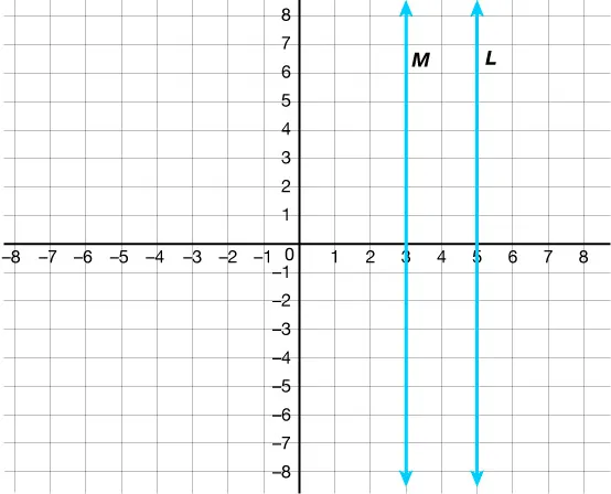 A coordinate grid showing two vertical blue parallel lines, labeled M at x=3 and L at x=5, with arrows indicating upward and downward directions.