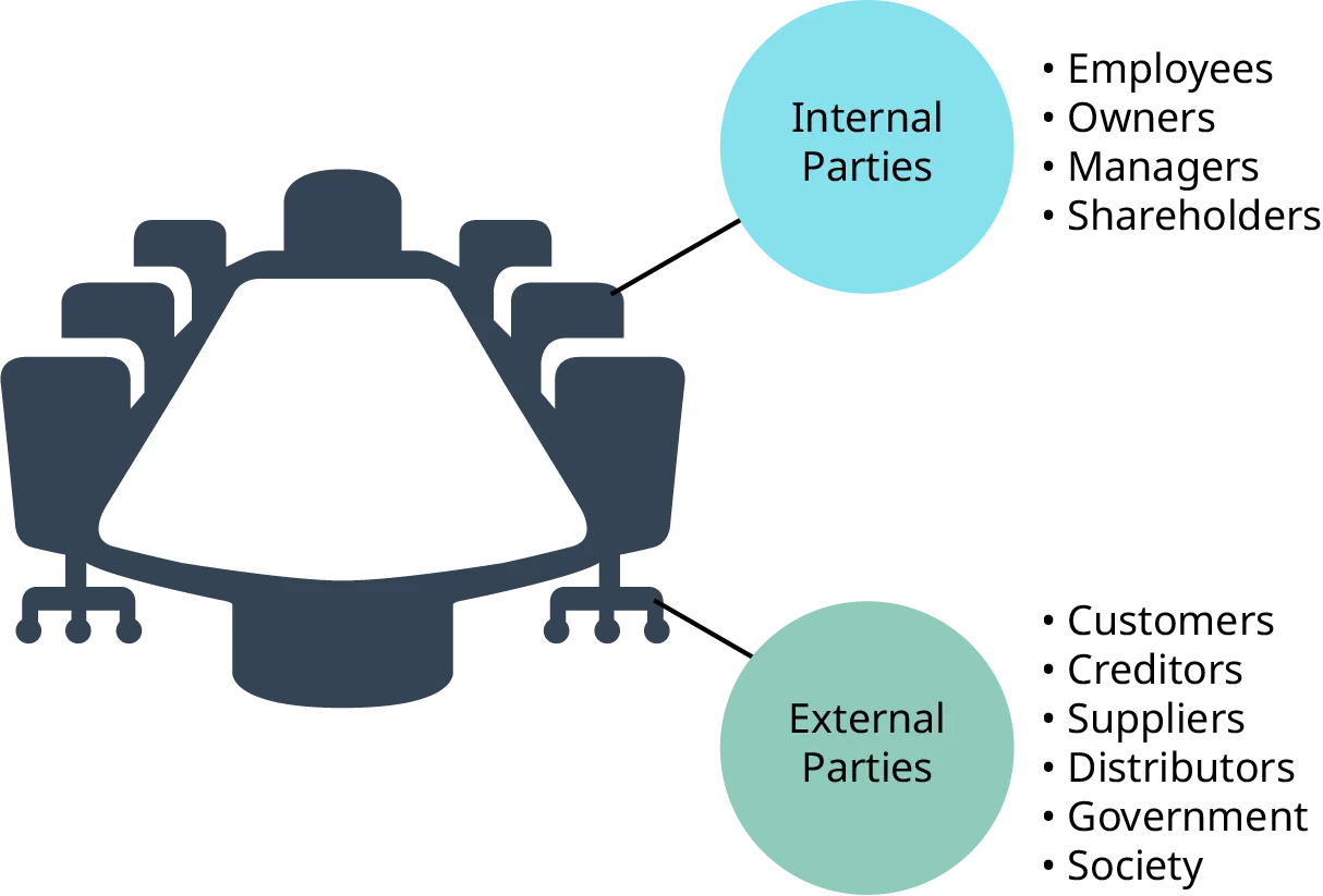 A drawing of a boardroom table is used to represent internal and external parties. Internal parties include employees, owners, managers, and shareholders. External parties include customers, creditors, suppliers, distributors, government, and society.