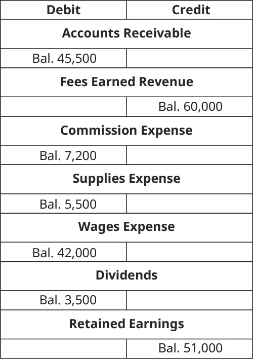 T-Accounts. Accounts Receivable debit balance 45,500. Fees Earned Revenue credit balance 60,000. Commission expense debit balance 7,200. Supplies Expense debit balance 5,500. Wages Expense debit balance 42,000. Dividends debit balance 3,500. Retained Earnings credit balance 51,000.