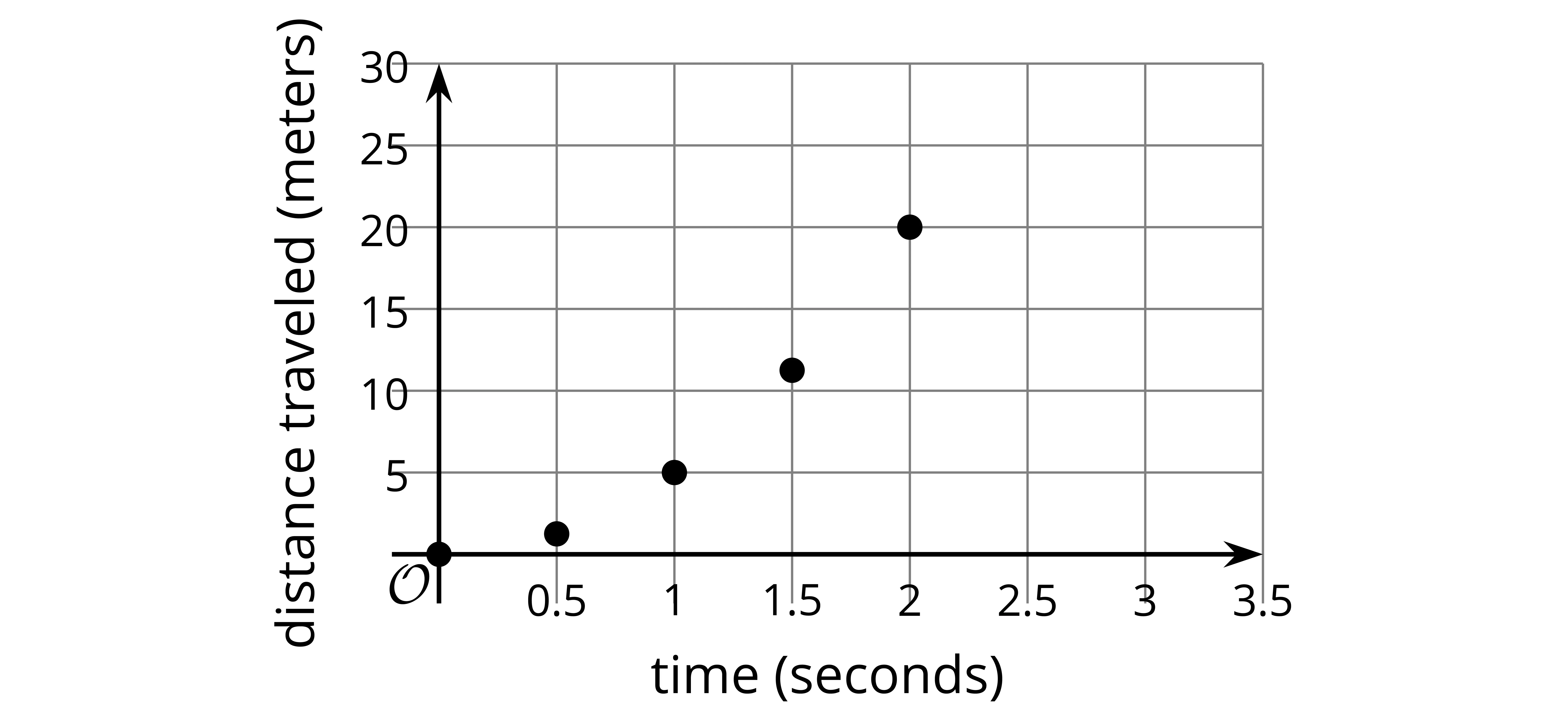 A scatter plot showing distance traveled (meters) versus time (seconds). The data points are (0,0), (0.5,2), (1,5), (1.5,11), and (2,20).