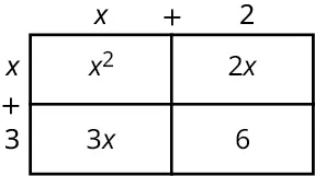 An area diagram shows a rectangle divided into two rows and two columns. The row headers read, x plus 3. The column headers read, x plus 2. The first row reads, x squared and 2 x. The second row reads, 3 x and 6.