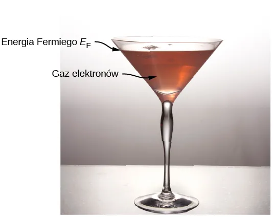 Fotografia kieliszka martini wypełnionego do połowy wodą. Woda jest opisana jako gaz elektronowy a powierzchnia wody jako energia Fermiego E z indeksem F.