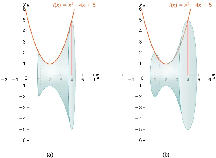 This figure has two graphs of the parabola f(x)=x^2-4x+5. The parabola is the top of a shaded region above the x-axis. The region is bounded to the left by a line at x=1 and to the right by a line at x=4. The first graph has a shaded solid below the parabola. This solid has been formed by rotating the parabola around the x-axis. The second graph is the same as the first, with the solid being rotated to show the solid.