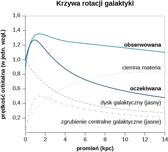 Wykres krzywej rotacji galaktyki przedstawia prędkość orbitalną w jednostkach względnych w funkcji promienia w kiloparsekach. Skala osi poziomej ma zakres od 0 do 14 kiloparseków i jest opisana w odstępach co 2. Pionowa skala osi ma zakres od 0 do 1,6 i jest opisana w odstępach co 0,2. Zielona krzywa jest oznaczona jako obserwowana. Krzywa zaczyna się przy r = 0 i v = 0,9, wzrasta do prawie v = 1,4 przy r nieco mniejszym od 2, a następnie obniża się do około v = 1,3 przy około r = 4, a następnie maleje wolniej do około v = 1,2 przy r = 14. Niebieska krzywa jest oznaczona jako oczekiwana. Krzywa zaczyna się przy r = 0 i v = 1.0 rośnie do wartości maksymalnej, która jest mniejsza niż zielonej krzywej i przy mniejszej wartości r. Krzywa następnie gładko spada ze stałym nachyleniem do v około 0,5 przy r = 14. Przedstawione są również dodatkowe szare krzywe. Krzywa kropkowana oznaczona jako ciemna materia rozpoczyna się od r = 0 i v = 0 i wzrasta gładko ze stałym nachyleniem do około 0,9 przy r = 14. Krzywa przerywana oznaczona jako zgrubienie centralne galaktyczne (jasne) również zaczyna się przy r = 0 i v = 0 i wzrasta do maksymalnej wartości około v = 0,5 przy r między 1 a 2, a następnie maleje gładko ze stałym nachyleniem do v około 0,2 przy r = 14. Krzywa kropkowano-przerywana oznaczona jako dysk galaktyczny (jasny) zaczyna się przy r = 0 i v = 1 i gładko spada wraz ze stałym nachyleniem do v około 0,3 przy r = 14.