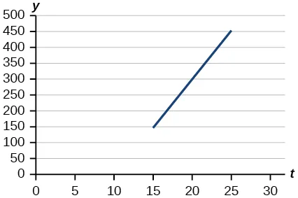 Gráfico de una línea desde (15, 150) hasta (25, 450).