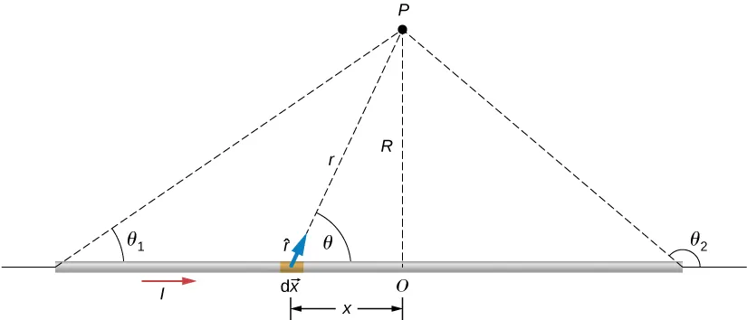 Rysunek przedstawia odcinek cienkiego, prostego przewodu z płynącym prądem. Punkt P jest umieszczony w odległości R od środka przewodu i odległość r z kawałka przewodu dX. Wektor r z kawałka przewodu dX do punktu P tworzą z przewodem kąt theta.