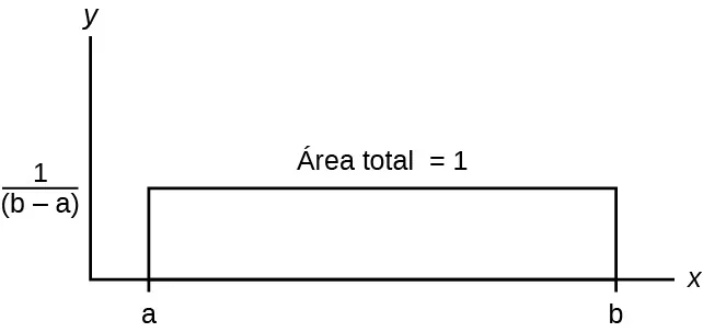 El gráfico muestra un rectángulo con un área total igual a 1. El rectángulo se extiende desde x = a hasta x = b en el eje x y tiene una altura de 1/(b–a).