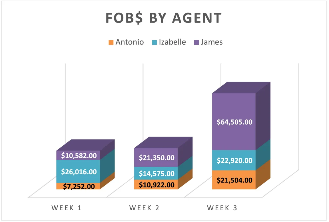 A stacked column chart displays Weeks 1, 2, 3 along x axis and displays colored blocks stacked with figures inside for Agents in columns. Larger numbers represented by taller blocks.