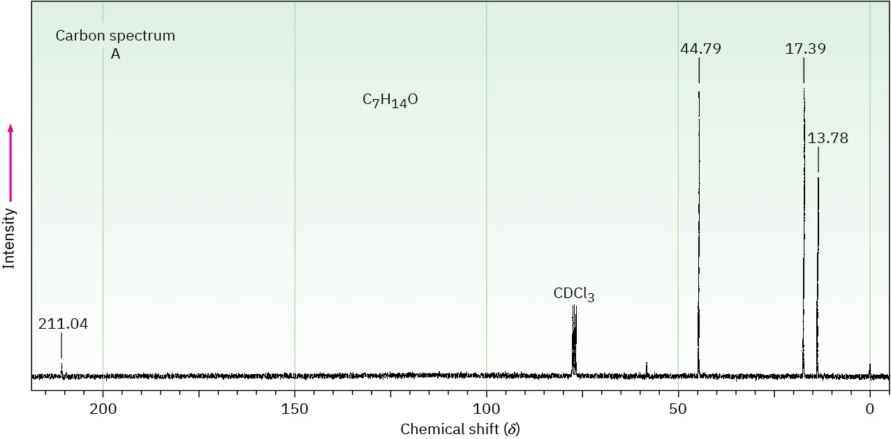 C-13 N M R spectrum displays peaks at 221.04, 44.79, 17.39, and 13.78, along with a C D C l 3 peak around 80.