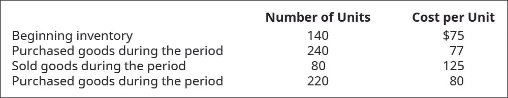Chart showing Beginning inventory of 140 units at $75 each, Purchased goods during the period 240 units for $77 each, sold goods during the period 80 units for $125 each, and Purchased goods during the period 220 units for $80 each.