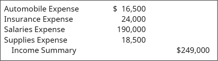 Debit Automobile expense 16,500, Insurance expense 24,000, Salaries expense 190,000, Supplies expense 18,500, and credit Income summary 249,000.