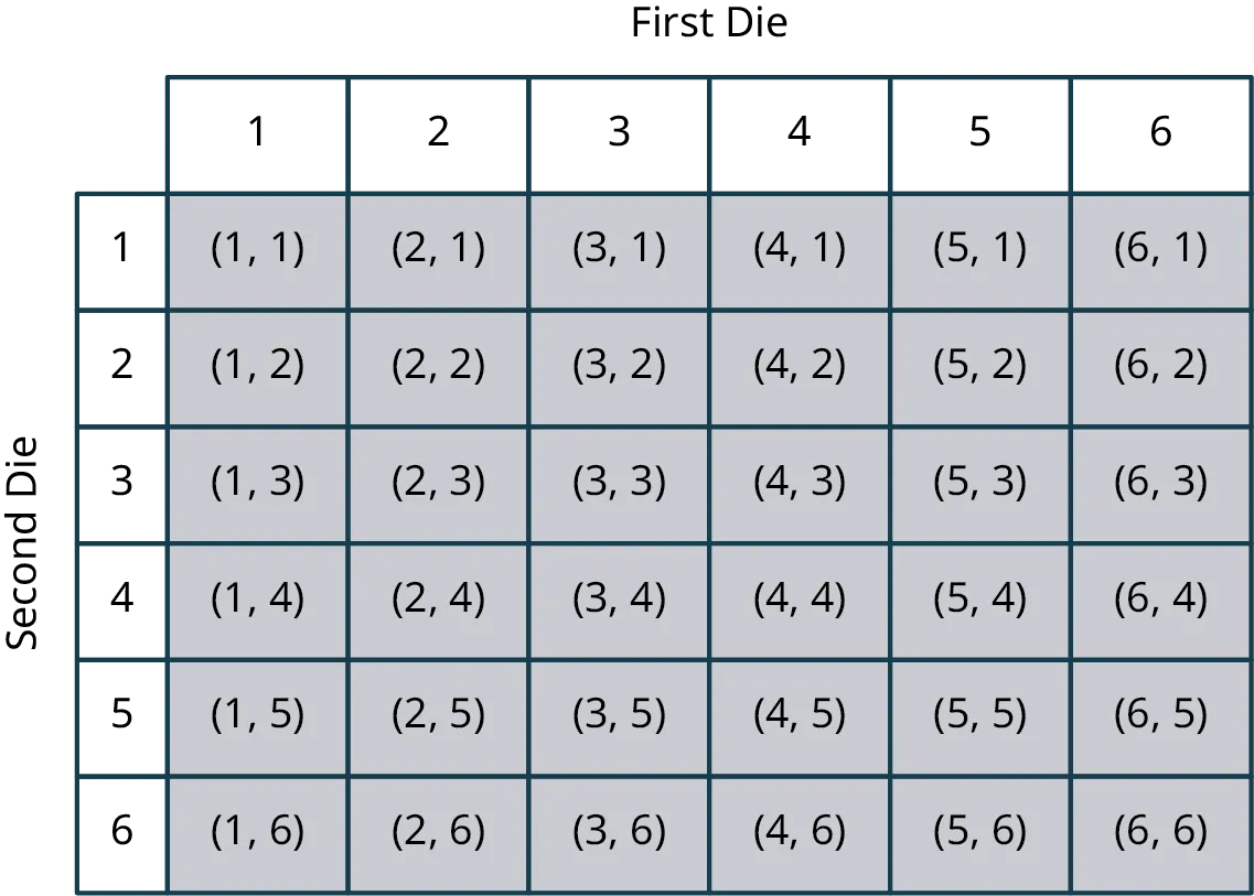 A table with 6 rows and 6 columns. The columns represent the first die and are titled, 1, 2, 3, 4, 5, and 6. The rows represent the second die and are titled, 1, 2, 3, 4, 5, and 6. The data is as follows: Row 1: (1, 1), (2, 1), (3, 1), (4, 1), (5, 1), (6, 1). Row 2: (1, 2), (2, 2), (3, 2), (4, 2), (5, 2), (6, 2). Row 3: (1, 3), (2, 3), (3, 3), (4, 3), (5, 3), (6, 3). Row 4: (1, 4), (2, 4), (3, 4), (4, 4), (5, 4), (6, 4). Row 5: (1, 5), (2, 5), (3, 5), (4, 5), (5, 5), (6, 5). Row 6: (1, 6), (2, 6), (3, 6), (4, 6), (5, 6), (6, 6).