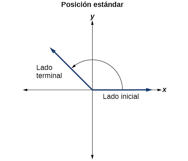 Gráfico de un ángulo en posición estándar con etiquetas para el lado inicial y el lado terminal.
